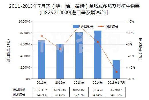 2011-2015年7月環(huán)（烷、烯、萜烯）單胺或多胺及其衍生物等(HS29213000)進口量及增速統(tǒng)計